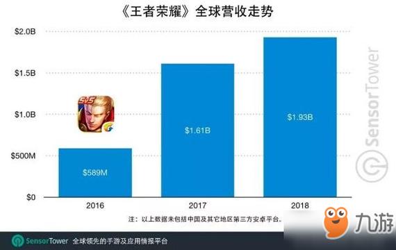 王者荣耀12月吸金近2亿美元-王者荣耀12月吸金近2亿美元是真的吗