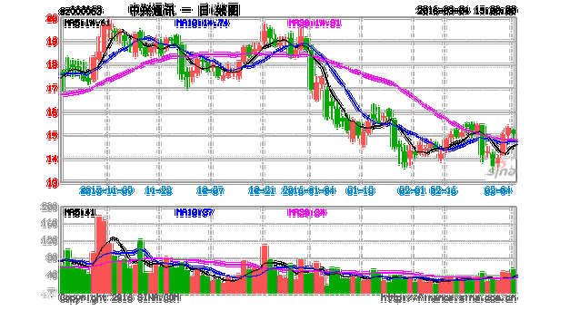 中兴股票-中兴股票 000063最新消息