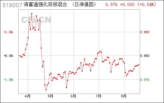 519007-519007海富通强化回报基金净值