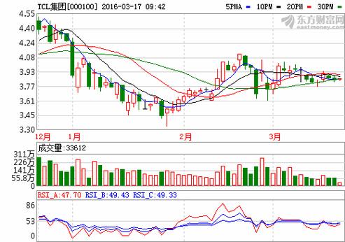 tcl集团股票-tcl集团股票最新行情