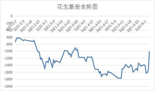 花生期货价格行情-花生期货价格行情走势