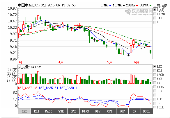 股票601766-中车股票601766