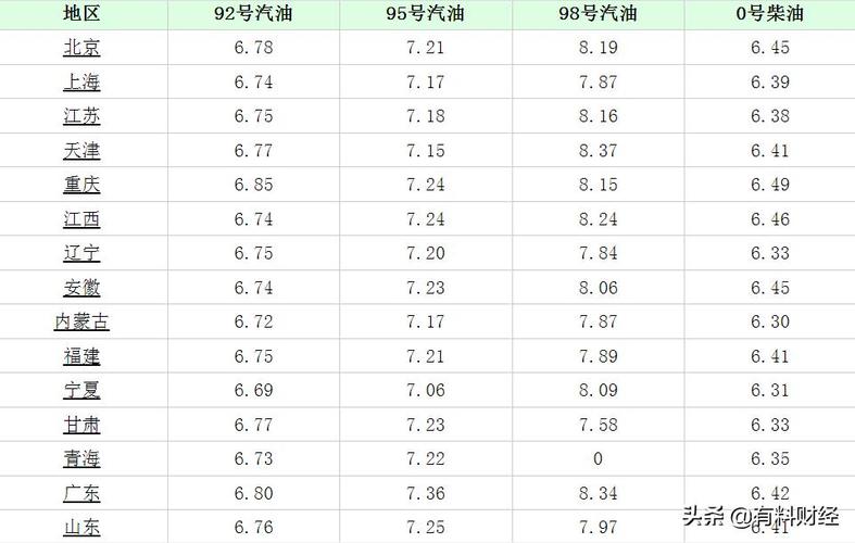 2009年油价-2009年油价92多少钱一升