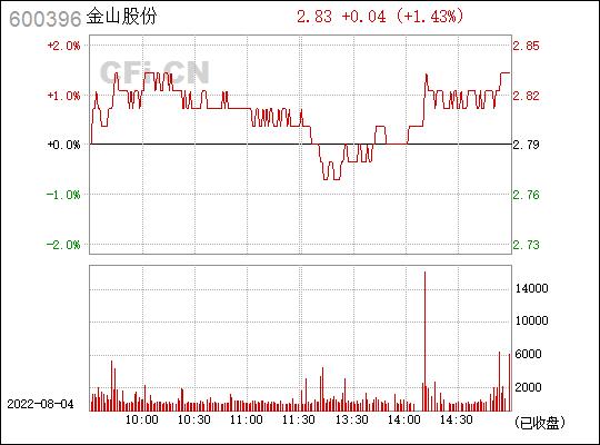 600396金山股份-600396金山股份股吧