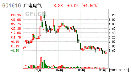 广电电气601616-广电电气601616股吧