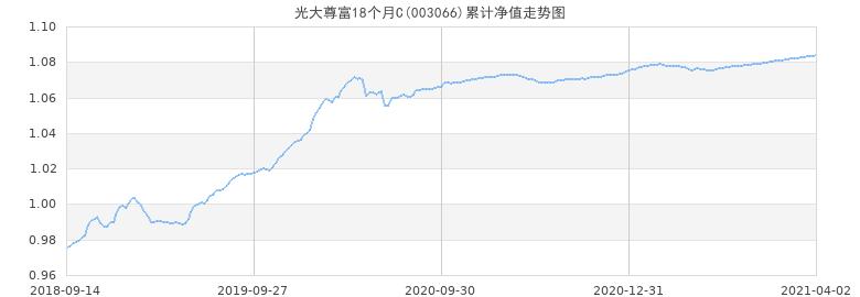 光大核心-光大核心量化基金净值