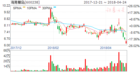 600238股票-600238股票行情走势