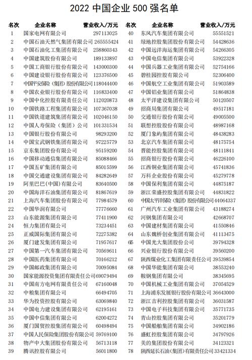 2022中国企业500强排名发布-2021中国企业500强