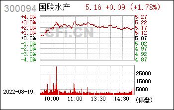 国联水产300094-国联水产300094今日行情