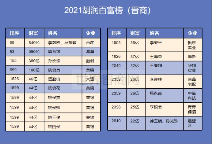 胡润百富榜-胡润百富榜100名