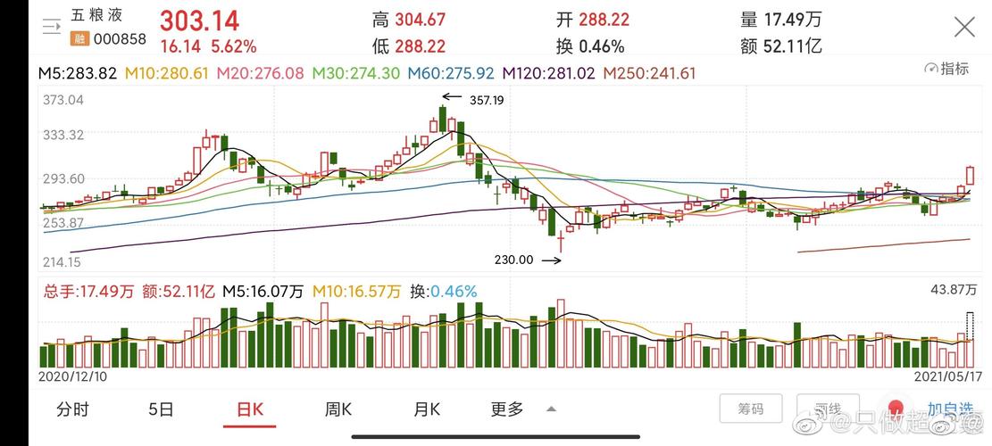 五粮液股票行情-五粮液股票行情