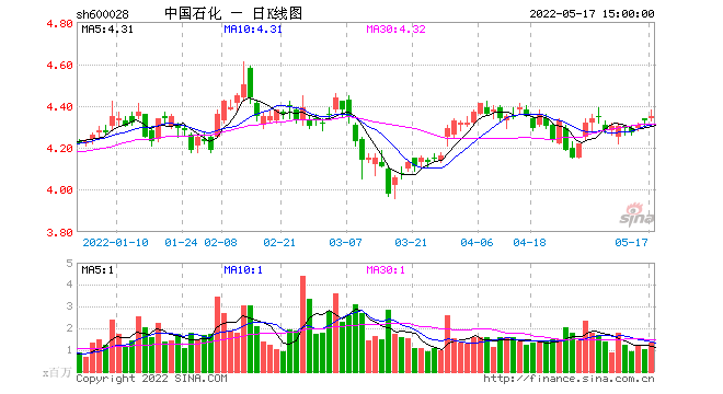 中国石化股票代码-中国石化股票代码600028