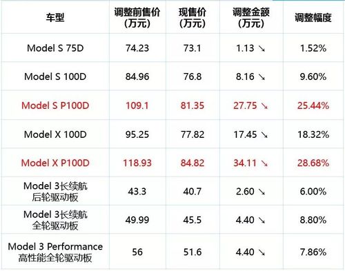 特斯拉modely降价-特斯拉modely降价历史表