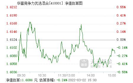 华富竞争力-华富竞争力基金净值天天查410001