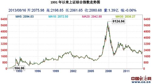 上证指数行情分析-上证指数行情数据