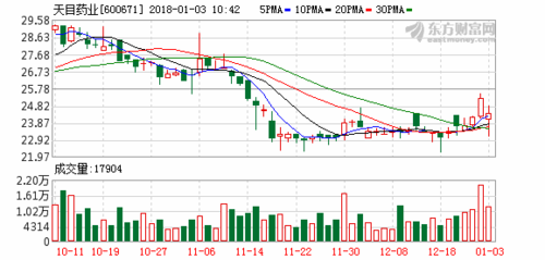 天目药业股吧-天目药业股吧东方财富