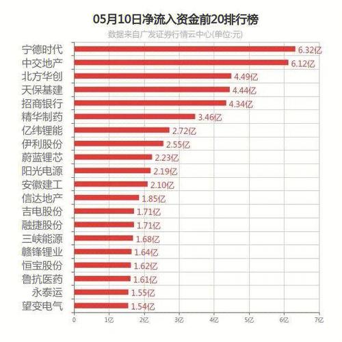 每日资金流向-每日资金流向 历史数据