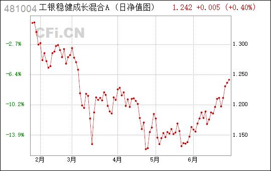 工银稳健-工银稳健成长481004