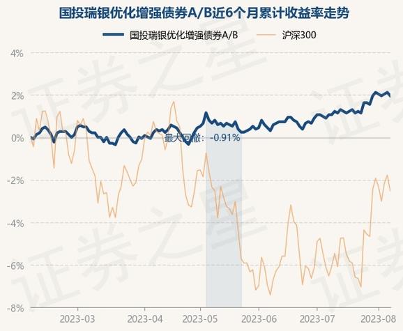 国投瑞银稳定增利-国投瑞银稳定增利债券