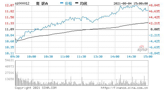 股票000012-股票000012南玻A股吧