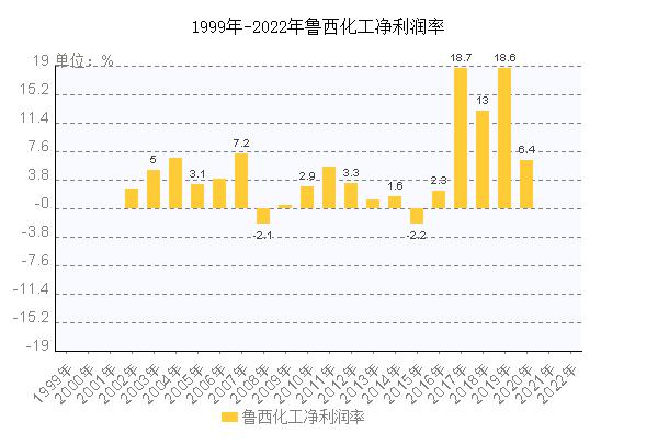 鲁西化工-鲁西化工半年报