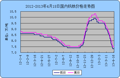 钒铁-钒铁价格今日报价