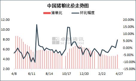 猪粮比价回升至二级预警区间-猪粮比价回升至二级预警区间t 6