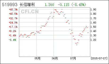 长信增利-长信增利基金净值519993