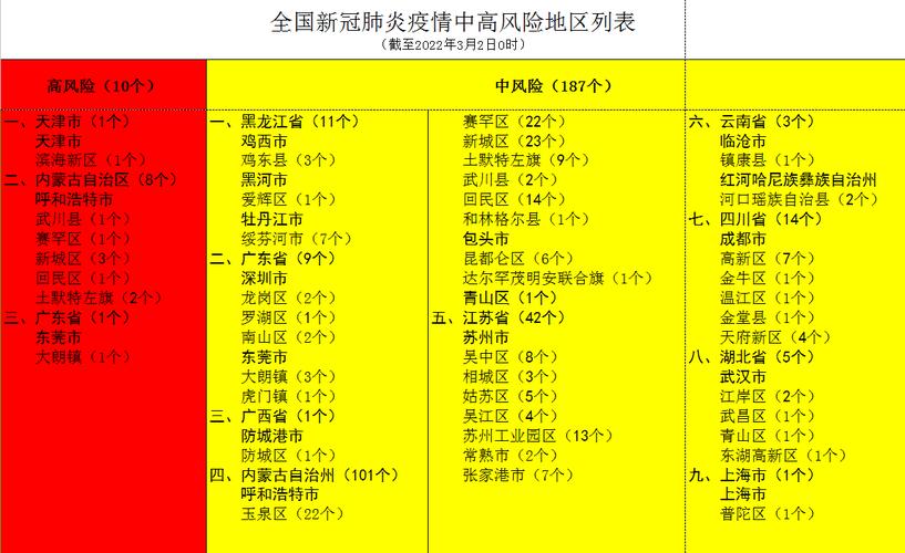 全国疫情风险等级地区名单-全国疫情风险等级地区名单最新