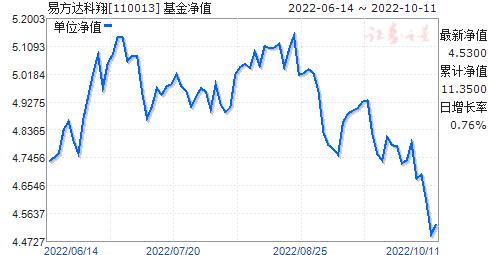 253010-253010基金今日净值