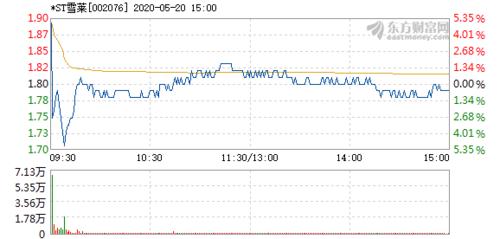 002076股票-002076股票行情
