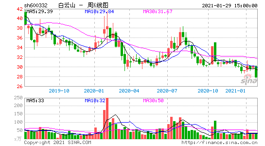 白云山a-白云山股票