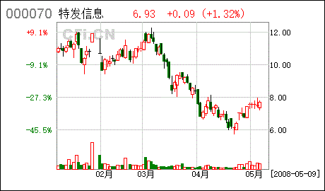 特发信息000070-特发信息最新消息