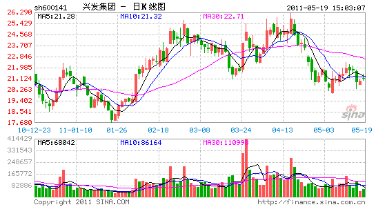 兴发集团-兴发集团股票股吧