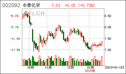 中泰化学-中泰化学最新消息股吧