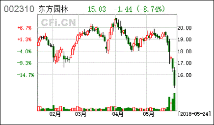 东方园林股票-东方园林股票股吧