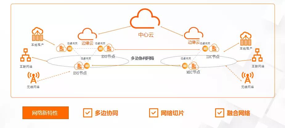 边缘云-边缘云是什么意思