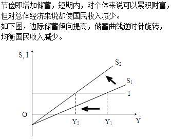 节俭悖论-节俭悖论的经济学解释