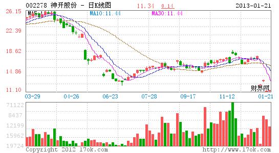 神开股份股票-神开股份股票股吧