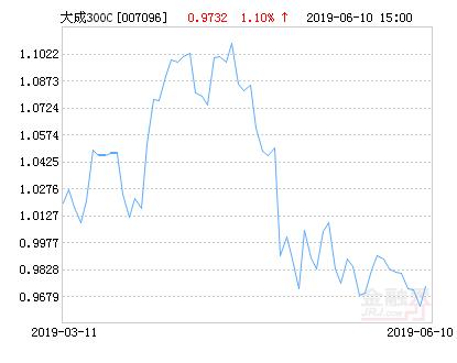 大成300-大成300基金今日净值519300