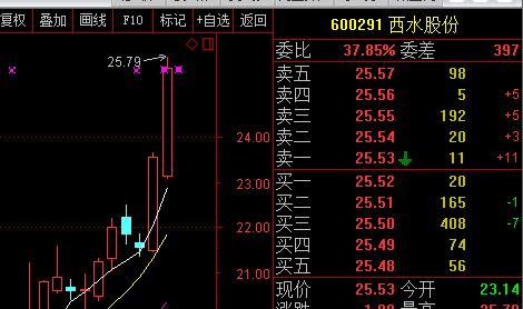 西水股份股票-西水股份股票行情