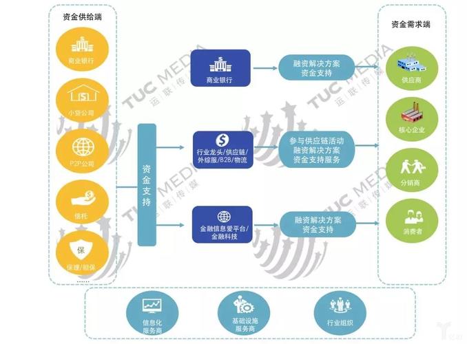 供应链金融业务-供应链金融业务包括