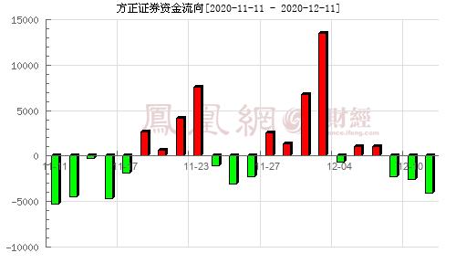 601901方正证券-601901方正证券股吧东方财富