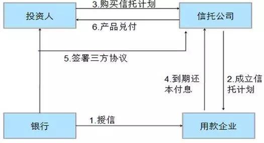 票据信托-票据信托业务