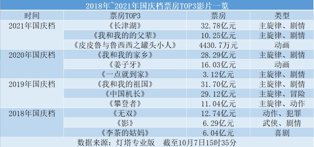 国庆档首日票房-国庆档首日票房265亿