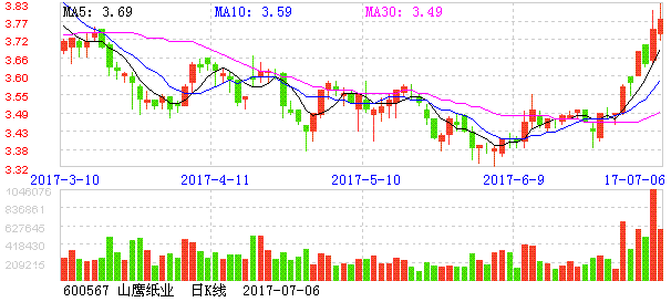 山鹰纸业股票分析-山鹰纸业 股票