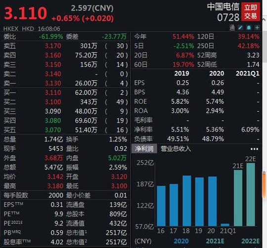 中国电信股票-中国电信股票600050