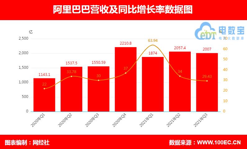 阿里发布Q3财报-阿里发布q3财报数据