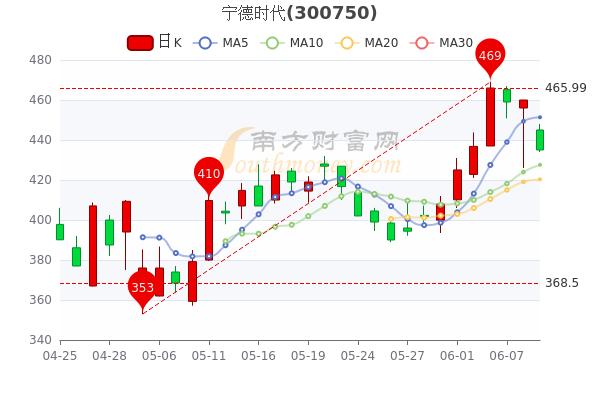 宁德时代股票-宁德时代股票走势