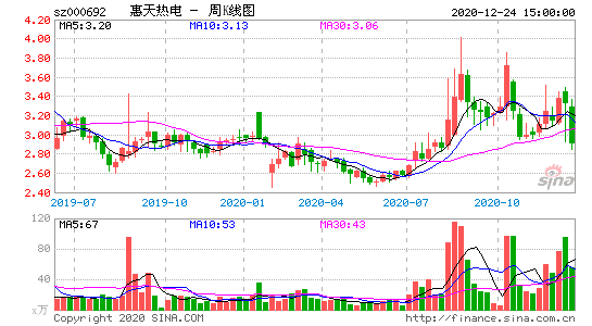 惠天热电股票-惠天热电会st吗